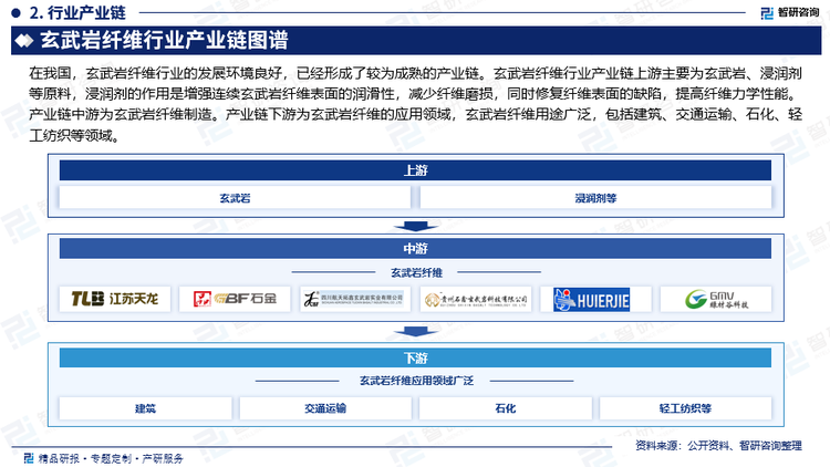 在我国，玄武岩纤维行业的发展环境良好，已经形成了较为成熟的产业链。玄武岩纤维行业产业链上游主要为玄武岩、浸润剂等原料，浸润剂的作用是增强连续玄武岩纤维表面的润滑性，减少纤维磨损，同时修复纤维表面的缺陷，提高纤维力学性能。产业链中游为玄武岩纤维制造。产业链下游为玄武岩纤维的应用领域，玄武岩纤维用途广泛，包括建筑、交通运输、石化、轻工纺织等领域。