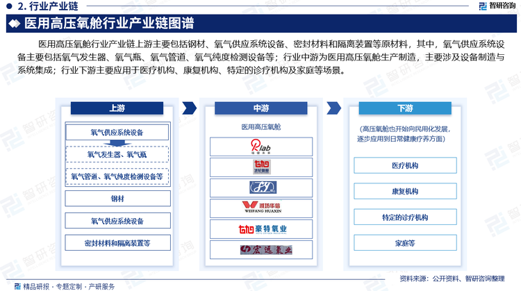 医用高压氧舱行业产业链上游主要包括钢材、氧气供应系统设备、密封材料和隔离装置等原材料，其中，氧气供应系统设备主要包括氧气发生器、氧气瓶、氧气管道、氧气纯度检测设备等；行业中游为医用高压氧舱生产制造，主要涉及设备制造与系统集成；行业下游主要应用于医疗机构、康复机构、特定的诊疗机构及家庭等场景。随着健康意识的日益增强，科学家们逐渐发现高压氧舱在“延缓生理衰老”方面的潜力。随着适应症不断增加，人们对于医疗保健的追求，高压氧舱也开始向民用化发展，逐步应用到日常健康疗养方面，比如运动后恢复、术后伤口恢复、产后恢复、缓解高原反应和美容美体等。