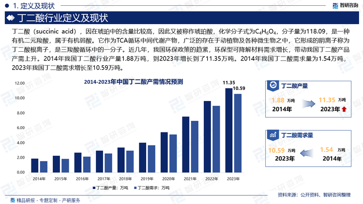 近几年，我国环保政策的趋紧，环保型可降解材料需求增长，带动我国丁二酸产品产需上升。2014年我国丁二酸行业产量1.88万吨，到2023年增长到了11.35万吨。2014年我国丁二酸需求量为1.54万吨，2023年我国丁二酸需求增长至10.59万吨。