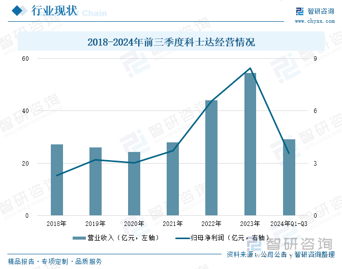 2018-2024年前三季度科士達(dá)經(jīng)營情況