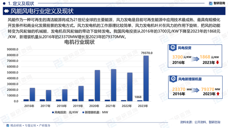 我国风电投资从2016年的3700元/KW下降至2023年的1868元/KW，新增装机量从2016年的23370MW增长至2023年的79370MW。