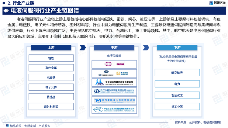 电液伺服阀作为一种高性能、高精度的控制元件，在多个关键工业领域中发挥着举足轻重的作用。在航空航天领域，它用于精确控制飞机、火箭等航天器的姿态、高度和速度，确保飞行过程中的稳定性和控制精度。2023年我国航天共进行67次航天发射，成功率98.51%；2024年累计发射运载火箭68次，发射次数创历史新高。