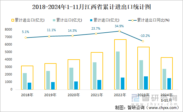 2018-2024年1-11月江西省累計進(jìn)出口統(tǒng)計圖