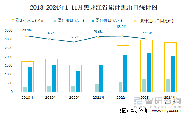 2018-2024年1-11月黑龙江省累计进出口统计图