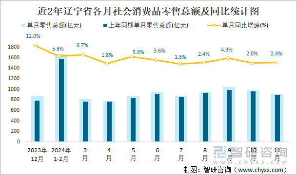 近2年遼寧省各月社會(huì)消費(fèi)品零售總額及同比統(tǒng)計(jì)圖