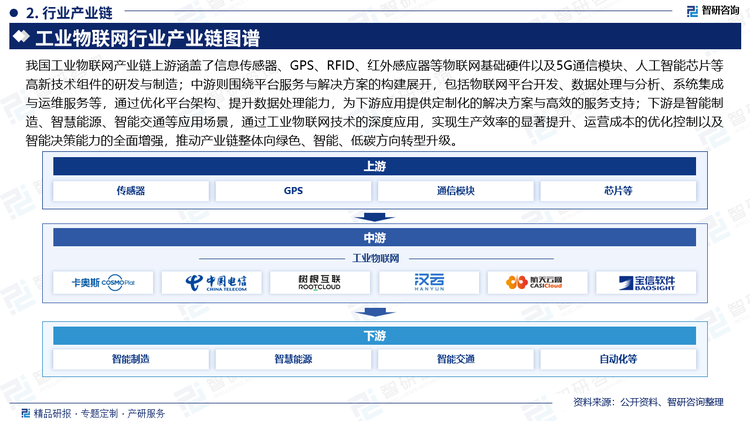 我国工业物联网产业链上游涵盖了信息传感器、GPS、RFID、红外感应器等物联网基础硬件以及5G通信模块、人工智能芯片等高新技术组件的研发与制造；中游则围绕平台服务与解决方案的构建展开，包括物联网平台开发、数据处理与分析、系统集成与运维服务等，通过优化平台架构、提升数据处理能力，为下游应用提供定制化的解决方案与高效的服务支持；下游是智能制造、智慧能源、智能交通等应用场景，通过工业物联网技术的深度应用，实现生产效率的显著提升、运营成本的优化控制以及智能决策能力的全面增强，推动产业链整体向绿色、智能、低碳方向转型升级。