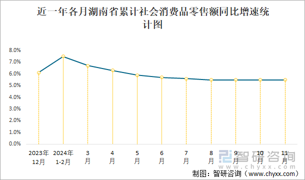 近一年各月湖南省累計(jì)社會(huì)消費(fèi)品零售額同比增速統(tǒng)計(jì)圖