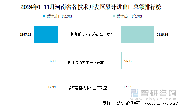 2024年1-11月河南省各技术开发区累计进出口总额排行榜