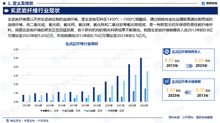 我国玄武岩纤维的研发正在迅猛发展，各个研究机构的相关科研成果不断推出。中国成为少数几个掌握玄武岩纤维生产技术的国家之一。与其他高科技纤维的发展相比，我国玄武岩纤维的发展是最有希望“后来者居上”，终将成为全世界最大的生产及应用大国。我国玄武岩纤维销售收入由2013年的0.8亿元增加至2023年的5.03亿元，市场规模由2013年的0.76亿元增加至2023年的3.5亿元。