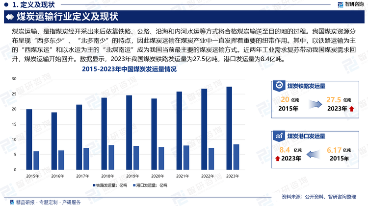 煤炭运输在煤炭产业中一直发挥着重要的纽带作用，从开采煤炭资源，到煤炭加工，再到流入市场的这些环节都由煤炭运输来完成联系。其中，水运成本最低，但地理条件限制较强，公路运输灵活，但运输成本较高，铁路运输较低，适合长途干线运输，以铁路运输为主的“西煤东运”和以水运为主的“北煤南运”成为我国当前最主要的煤炭运输方式。“西煤东运”铁路线路主要包括大秦铁路、朔黄铁路、唐呼铁路和瓦日铁路。近两年工业需求复苏带动我国煤炭需求回升，煤炭运输开始回升。数据显示，2023年我国煤炭铁路发运量为27.5亿吨，港口发运量为8.4亿吨。