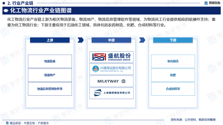 化工物流行业产业链上游为相关物流装备、物流地产、物流信息管理软件等领域，为物流化工行业提供相应的软硬件支持；重要为化工物流行业；下游主要应用于石油化工领域，具体包括农药制造、化肥、合成材料等行业。