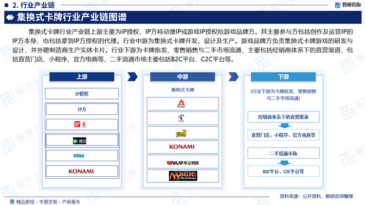 其中，电子商务是数字经济的重要组成部分，也是集换式卡牌行业销售的主要方式之一。我国电商市场经过20多年的高速发展，虽然用户流量红利不断减少。短期行业整体增速放缓，但从长期发展来看，市场潜在需求依然较大。2023年我国电子商务市场规模达到50.57万亿元，较2022年增加3万亿元；2024年我国电子商务市场规模约54万亿元。