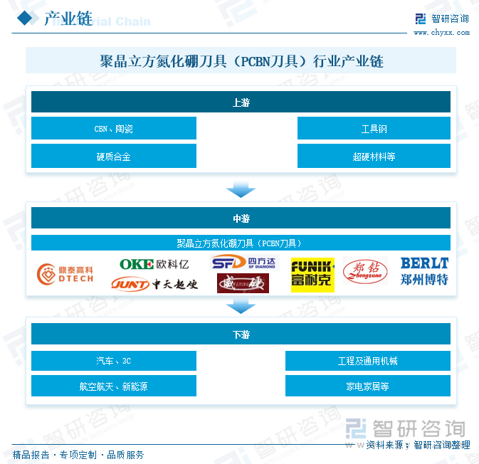 聚晶立方氮化硼刀具（PCBN刀具）行業(yè)產(chǎn)業(yè)鏈