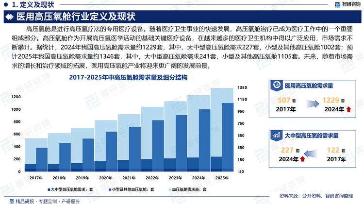 医用高压氧舱作为一种重要的医疗设备，在提高血氧浓度、促进创伤修复、治疗各类急慢性疾病方面具有重要的作用。高压氧舱并不算是一个新生的事物，它早已被应用到实际当中，只是以往通常是被应用在医疗领域，高压氧疗法在欧美上流圈子里流行已久。近年来，随着我国健康产业保持强劲发展势头，尤其是人们对于医疗保健的追求，高压氧治疗不仅在医疗领域得到应用，还逐渐向日常健康疗养拓展。高压氧舱具备成为下一个消费级独角兽的巨大潜力。随着技术的进步，设备更加智能化、多功能化，并且在商业健康管理领域也逐渐得到应用。未来，随着市场需求的增长和治疗领域的拓展，医用高压氧舱产业将迎来更广阔的发展前景。