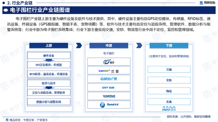 电子围栏产业链上游主要为硬件设备及软件与技术提供，其中，硬件设备主要包括GPS定位模块、传感器、RFID标签、通讯设备、终端设备（GPS跟踪器、智能手表、宠物项圈）等，软件与技术主要包括定位与追踪系统、管理软件、数据分析与报警系统；行业中游为电子围栏系统集成；行业下游主要应用交通、安防、物流等行业中用于定位、监控和管理领域。