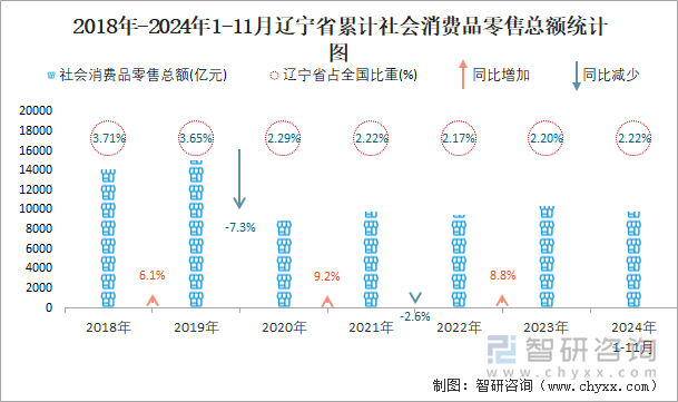 2018-2024年1-11月遼寧省累計(jì)社會(huì)消費(fèi)品零售額同比增速統(tǒng)計(jì)圖