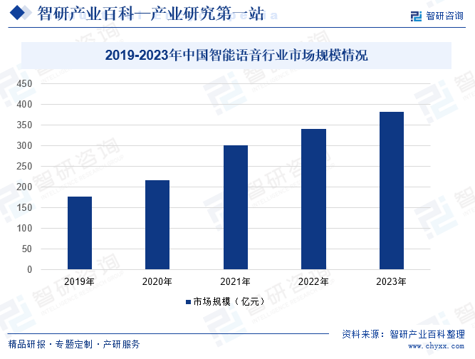 2019-2023年中國智能語音行業(yè)市場規(guī)模情況