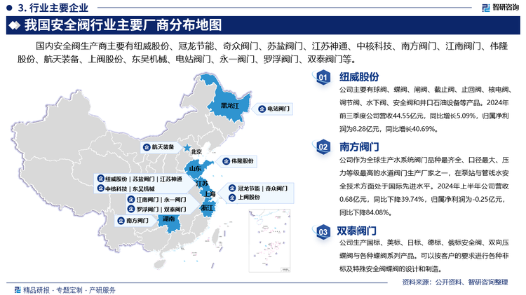 安全阀市场竞争格局呈现多元化态势，既有国内企业，也有国际知名品牌参与竞争。在国内市场，一些大型企业凭借技术、品牌、资金等优势，占据了较大的市场份额。这些企业通常具有较为完善的产品线、较强的研发能力和较高的市场知名度。同时，随着行业门槛的提高，中小型企业面临较大的生存压力，部分企业通过技术创新、市场细分等方式寻求差异化竞争优势。国内安全阀生产商主要有纽威股份、冠龙节能、奇众阀门、苏盐阀门、江苏神通、中核科技、南方阀门、江南阀门、伟隆股份、航天装备、上阀股份、东吴机械、电站阀门、永一阀门、罗浮阀门、双泰阀门等。