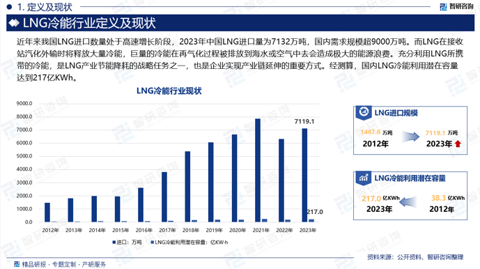 近年来我国LNG进口数量处于高速增长阶段，2023年中国LNG进口量为7132万吨，国内需求规模超9000万吨。而LNG在接收站汽化外输时将释放大量冷能，巨量的冷能在再气化过程被排放到海水或空气中去会造成极大的能源浪费。充分利用LNG所携带的冷能，是LNG产业节能降耗的战略任务之一，也是企业实现产业链延伸的重要方式。经测算，国内LNG冷能利用潜在容量