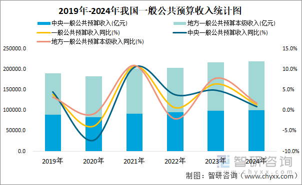 2019年-2024年我国一般公共预算收入统计图