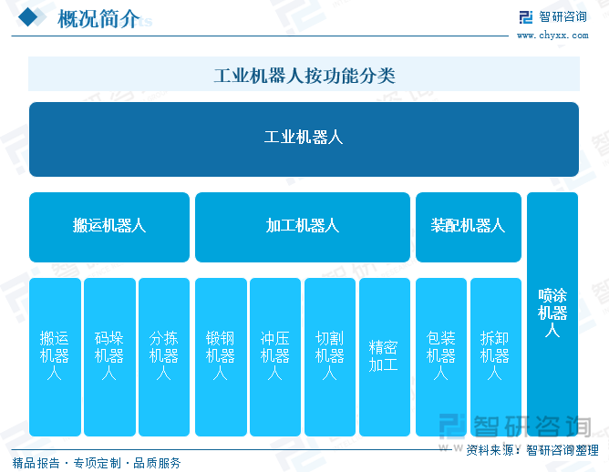 工业机器人按功能分类