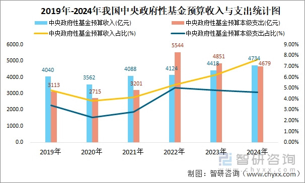 2019年-2024年我国中央政府性基金预算收入与支出统计图