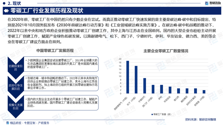 在2020年前，零碳工厂在中国仍然只有少数企业在尝试。而真正推动零碳工厂快速发展的是主要是碳达峰·碳中和目标提出，特别是2021年10月国务院发布《2030年前碳达峰行动方案》和《工业领域碳达峰实施方案》。在碳达峰·碳中和战略的推动下，2022年以来中央和地方政府企业积极推动零碳工厂创建工作，其中上海与江苏走在全国前列。国内的大型企业也纷纷主动开展零碳工厂创建工作，赋能产业绿色低碳发展。以施耐德电气、松下、西门子、宁德时代、伊利、华友钴业、德力西、美的等企业在零碳工厂建设方面走在前列。