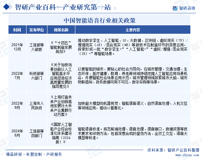 中國智能語音行業(yè)相關(guān)政策