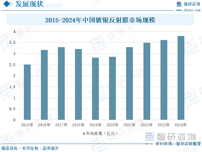 2015-2024年中国镀银反射膜市场规模