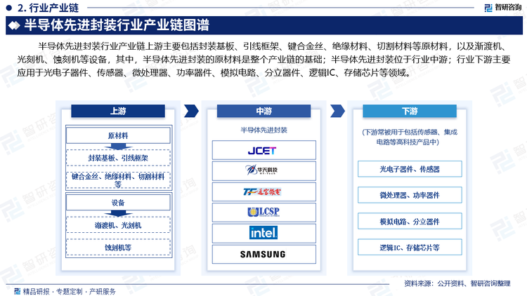 半导体先进封装行业产业链上游主要包括封装基板、引线框架、键合金丝、绝缘材料、切割材料等原材料，以及渐渡机、光刻机、蚀刻机等设备，其中，半导体先进封装的原材料是整个产业链的基础；半导体先进封装位于行业中游；行业下游主要应用于光电子器件、传感器、微处理器、功率器件、模拟电路、分立器件、逻辑IC、存储芯片等领域。