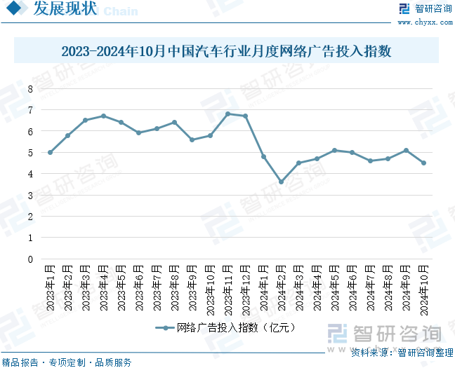 2023-2024年10月中國汽車行業(yè)月度網(wǎng)絡(luò)廣告投入指數(shù)