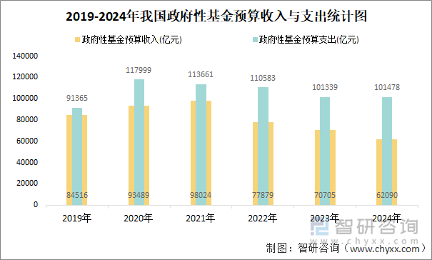 2019-2024年我国政府性基金预算收入与支出统计图