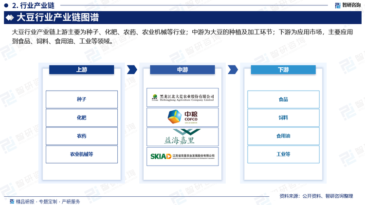 大豆行业产业链上游主要为种子、化肥、农药、农业机械等行业；中游为大豆的种植及加工环节；下游为应用市场，主要应用到食品、饲料、食用油、工业等领域。