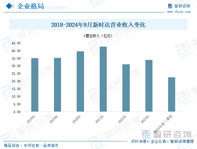 2018-2024年9月新时达营业收入变化