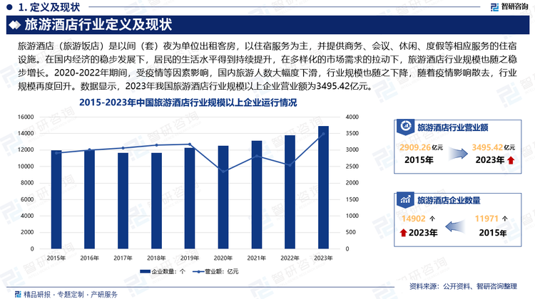 在国内经济的稳步发展下，居民的生活水平得到持续提升，对于高品质、个性化的消费需求也在不断增长。在多样化的市场需求的拉动下，酒店行业加速变革，酒店经营模式稳步完善，带动行业加快高端化转型，行业规模也随之稳步增长。2020-2022年期间，受疫情等因素影响，国内旅游人数大幅度下滑，行业规模也随之下降，随着疫情影响散去，行业规模再度回升。数据显示，2023年我国旅游酒店行业规模以上企业营业额为3495.42亿元。