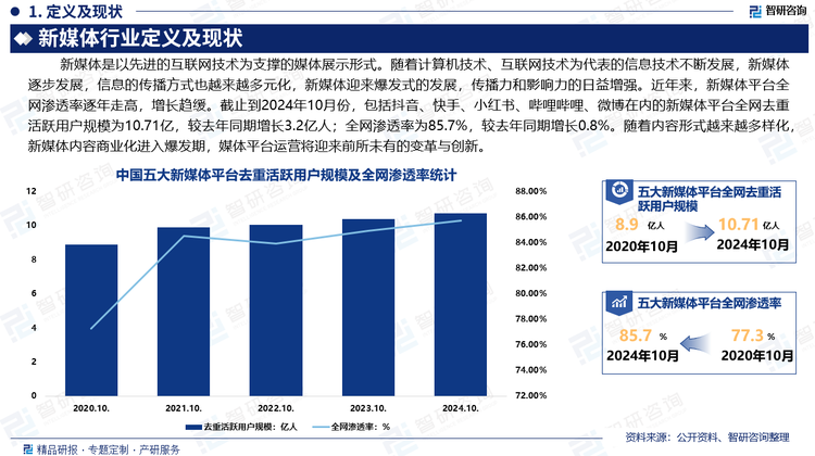 新媒体平台具备生活娱乐、资讯获取、知识学习等多方面的功能属性，对其他垂直平台形成渗透和替代。近年来，新媒体平台全网渗透率逐年走高，增长趋缓。截止到2024年10月份，包括抖音、快手、小红书、哔哩哔哩、微博在内的新媒体平台全网去重活跃用户规模为10.71亿人，较去年同期增长3.2亿人；全网渗透率为85.7%，较去年同期增长0.8%。随着内容形式越来越多样化，新媒体内容商业化进入爆发期，媒体平台运营将迎来前所未有的变革与创新。