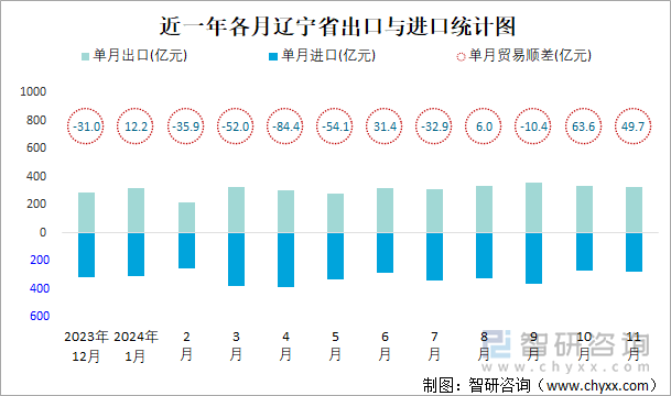 近一年各月遼寧省出口與進(jìn)口統(tǒng)計(jì)圖