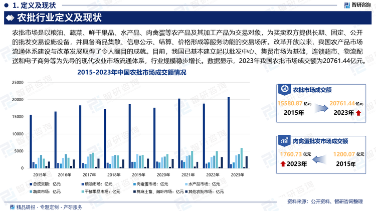 改革开放以来，我国农产品市场流通体系建设与改革发展取得了令人瞩目的成就。我国农批市场由最初的以零带批到如今的以批发为主，已成为中国农产品流通的主渠道。目前，我国已基本建立起以批发中心、集贸市场为基础，连锁超市、物流配送和电子商务等为先导的现代农业市场流通体系，行业规模稳步增长。数据显示，2023年我国农批市场成交额为20761.44亿元。