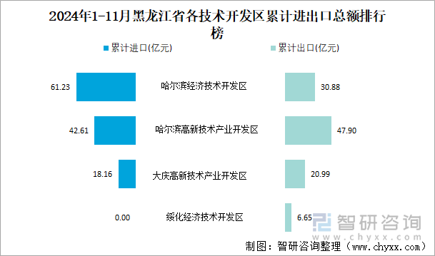 2024年1-11月黑龙江省各技术开发区累计进出口总额排行榜