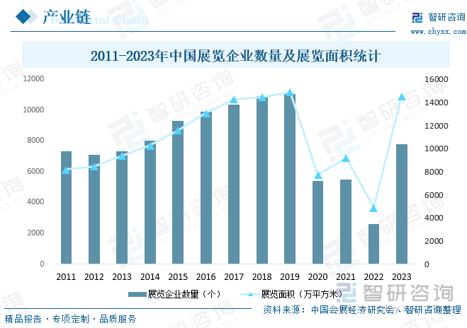 2011-2023年中国展览企业数量及展览面积统计