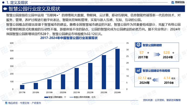 智慧公园概念的提出是基于智慧城市的建设。随着全国智慧城市建设的兴起，智慧公园作为其重要组成部分，克服了传统公园中管理的粗放式和景观的互动性不强、游憩体验不佳的缺点，公园的智慧化成为公园建设的必然方向。据不完全统计：2024年我国智慧公园新增项目约528个，智慧公园建设市场规模为32.12亿元。