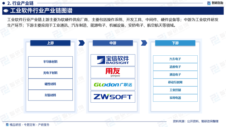 工业软件行业产业链上游主要为软硬件供应厂商，主要包括操作系统、开发工具、中间件、硬件设备等；中游为工业软件研发生产环节；下游主要应用于工业通讯、汽车制造、能源电子、机械设备、安防电子、航空航天等领域。其中，汽车制造是我国工业软件应用最为广泛的领域之一，目前，我国汽车产销量持续蝉联全球第一，属于全球汽车产销大国。国内汽车产销量持续增长，为工业软件发展提供广阔的市场增量。同时，随着中国制造业蓬勃发展，新能源、精密模具、3D打印、生物医药等新兴产业的快速发展，数控设备及数控软件市场需求量持续增长，推动工业软件市场规模持续扩大。