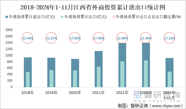 2018-2024年1-11月江西省外商投資累計進(jìn)出口統(tǒng)計圖