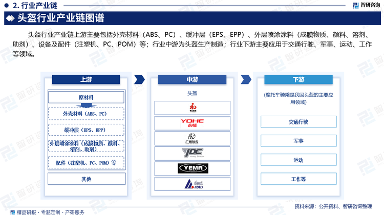 头盔行业产业链上游主要包括外壳材料（ABS、PC）、缓冲层（EPS、EPP）、外层喷涂涂料（成膜物质、颜料、溶剂、助剂）、设备及配件（注塑机、PC、POM）等；行业中游为头盔生产制造；行业下游主要应用于交通行驶、军事、运动、工作等领域。