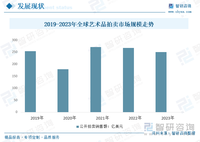 2019-2023年全球藝術(shù)品拍賣市場規(guī)模走勢