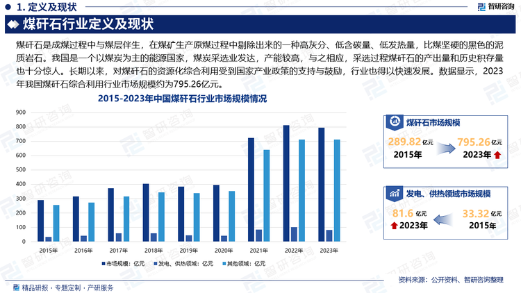 我国是一个以煤炭为主的能源国家，煤炭采选业发达，产能较高，与之相应，采选过程煤矸石的产出量和历史积存量也十分惊人。煤矸石的产生与积存不仅占用耕地，而且成为污染矿区及周边地区大气、水体与土壤的重大污染源。长期以来，对煤矸石的资源化综合利用受到国家产业政策的支持与鼓励，行业也得以快速发展。数据显示，2023年我国煤矸石综合利用行业市场规模约为795.26亿元。