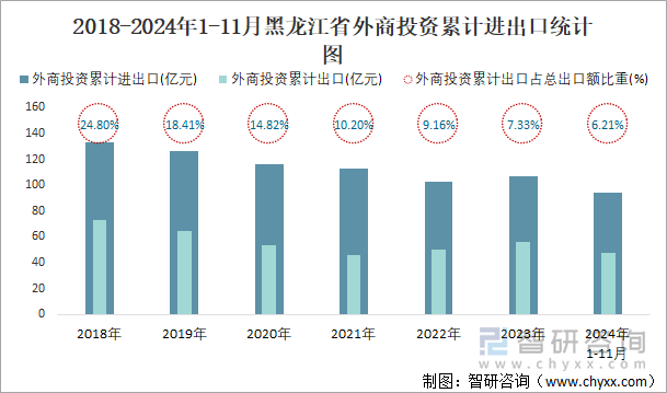 2018-2024年1-11月黑龙江省外商投资累计进出口统计图