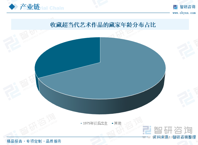 收藏超當代藝術(shù)作品的藏家年齡分布占比