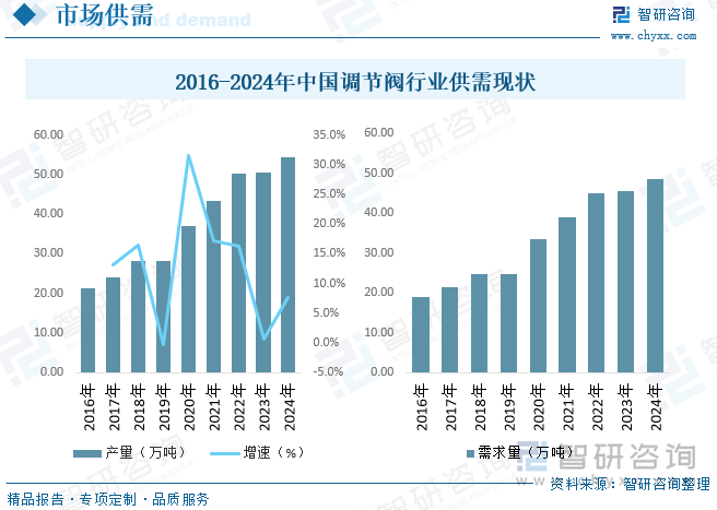 隨著國(guó)內(nèi)調(diào)節(jié)閥行業(yè)企業(yè)在高端產(chǎn)品生產(chǎn)領(lǐng)域與全球知名企業(yè)相比仍存在一定的差距。但行業(yè)近年來(lái)產(chǎn)能產(chǎn)量增長(zhǎng)較為明顯，國(guó)際大型企業(yè)在華的投資布局亦在一定程度上提升了國(guó)內(nèi)整體的供應(yīng)能力，國(guó)內(nèi)調(diào)節(jié)閥產(chǎn)品在滿足國(guó)內(nèi)基礎(chǔ)需求的同時(shí)還有一定數(shù)量的出口。據(jù)統(tǒng)計(jì)，2024年我國(guó)調(diào)節(jié)閥產(chǎn)量為54.54萬(wàn)噸，需求量為48.63萬(wàn)噸。