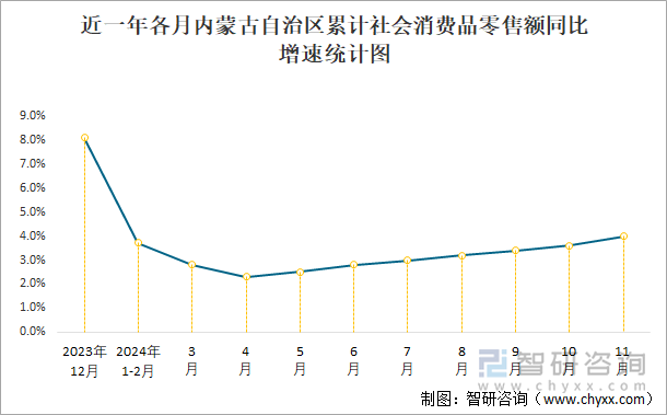 近一年各月內(nèi)蒙古自治區(qū)累計(jì)社會(huì)消費(fèi)品零售額同比增速統(tǒng)計(jì)圖